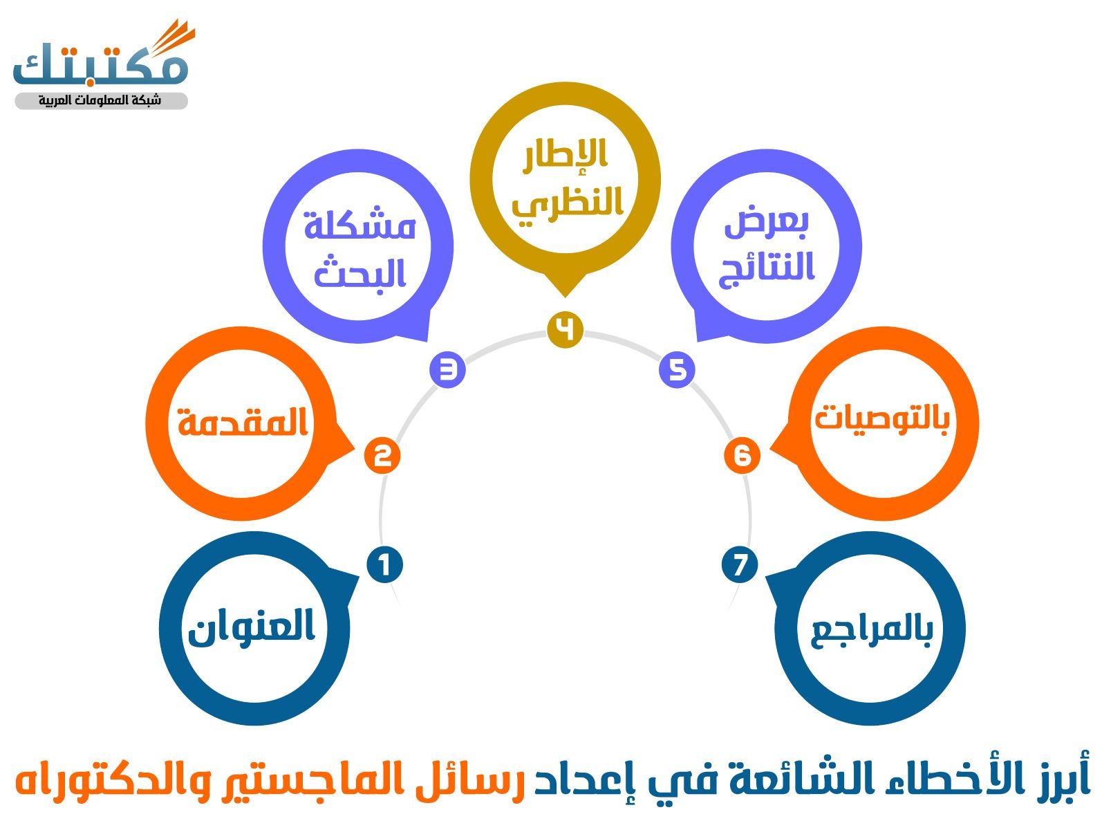 أبرز الأخطاء الشائعة في إعداد رسائل الماجستير والدكتوراه